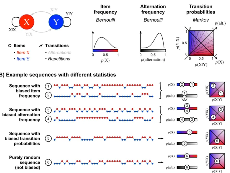 Fig 1. Three different hypothesis spaces (A) Sequences can be characterized by a hierarchy of statistics