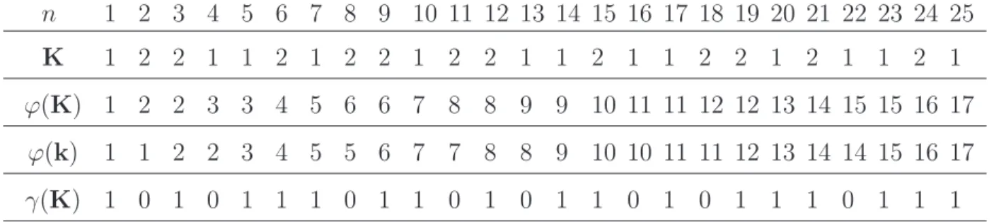 Table 1: First values of the sequences K, ϕ(K), ϕ(k), γ(K), corresponding, respectively, to Sloane’s database entries A000002, A156253, A156351, and A156728