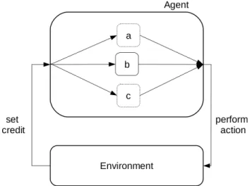 Fig. 1. Interaction between an “agent” performing a cognitive task composed of parallel processes a, b, c in parallel against an “environment”.