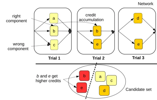 Fig. 2. Processes are “components” of a “network”. Different networks are generated and evaluated overs trials