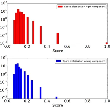 Fig. 4. Comparison of the credit distribution (logarithmic scale) between right (red) and wrong (blue) component