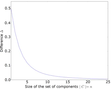 Fig. 5. Difference between right and wrong average credit ∆ as a function the size of the set of candidate networks N.