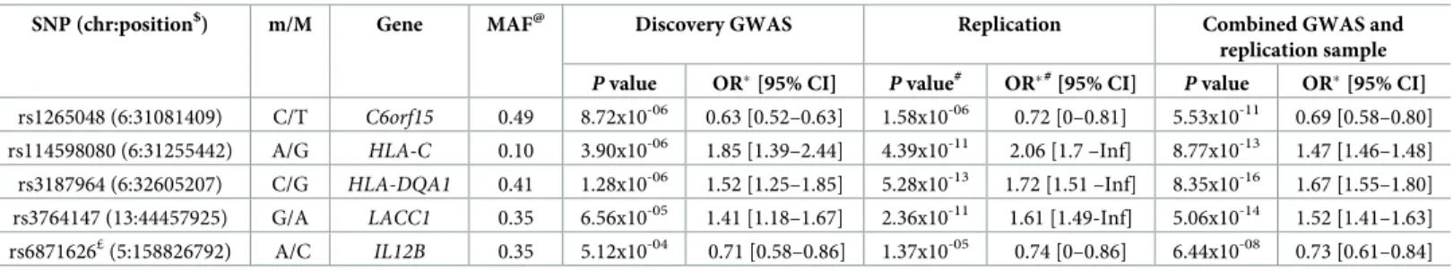 Table 2. Association statistics in the discovery GWAS, the case/control replication and the combined GWAS and replication samples for the five independent SNPs identified by multivariate analysis.