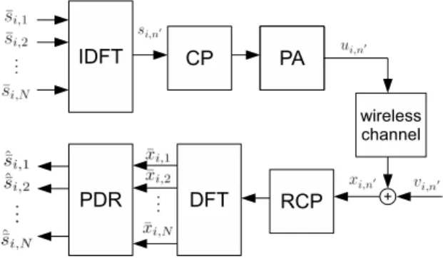Fig. 1. Discrete-time equivalent baseband OFDM system.