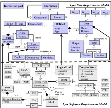 Figure 4. Lyee Product Models for Software Requirements and for User  Requirements. 
