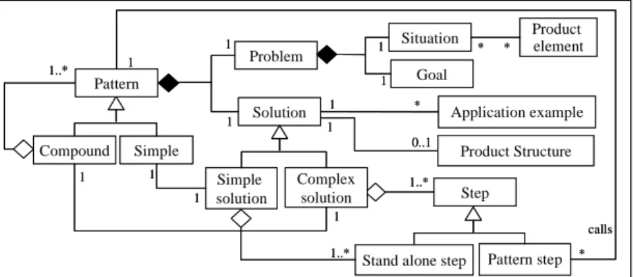 Figure 5. Pattern meta-model. 