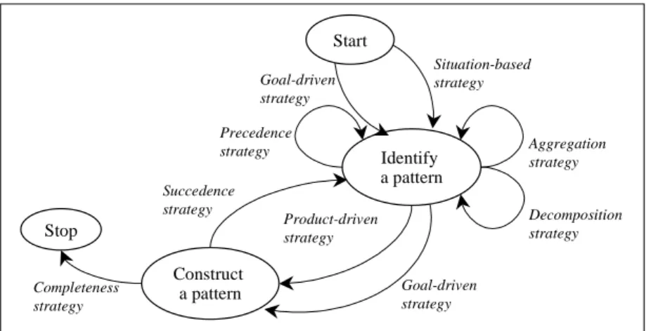 Figure 6. Pattern-based process model construction. 