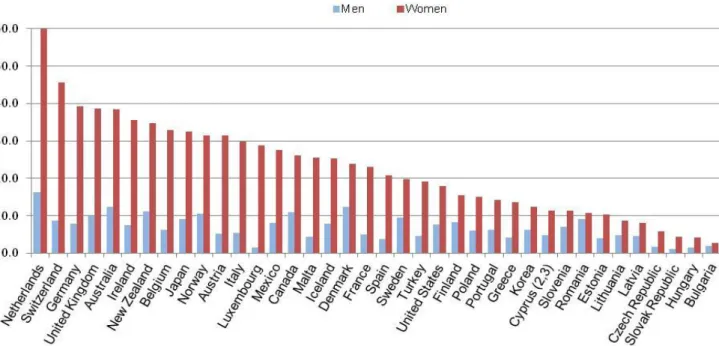 Figure 4 - Incidence of part-time employment, 2007/08 