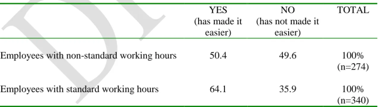 Table 3 -  The impact of the 35-hours laws in France: Parents ’statement according to whether  or not they work non-standard hours after the implementation of the laws* 
