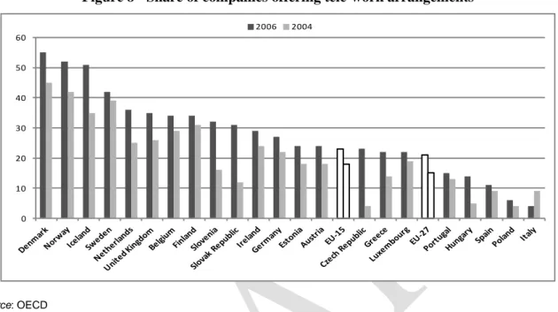 Figure 8 - Share of companies offering tele-work arrangements 