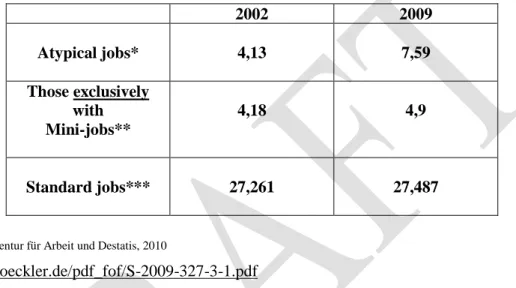 Table 4 - Increase in the numbers of ‗atypical job‘, of ‗Mini-jobs‘ and of standard jobs in Germany:  
