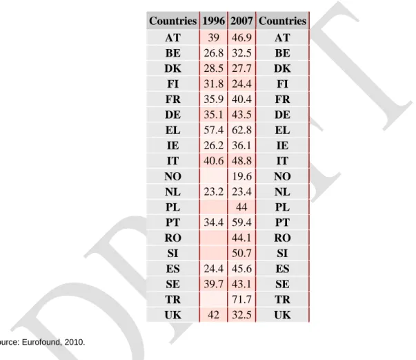 Table 6 -  Share of employed individuals who “strongly agree” or “agree” that their work is too  demanding and stressful: evolution 1996-2007 