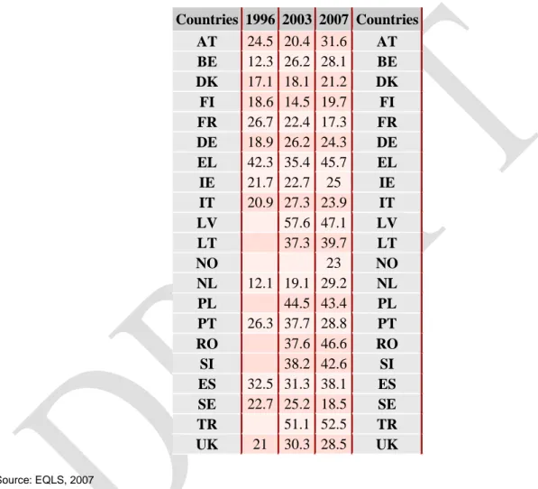 Table 7 - Share of people (employed individuals) for whom it has been difficult to fulfill their  family responsibilities because of the amount of time spent on the job &#34;several times a week&#34;  