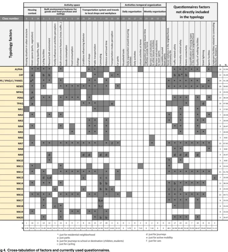 Fig 4. Cross-tabulation of factors and currently used questionnaires.