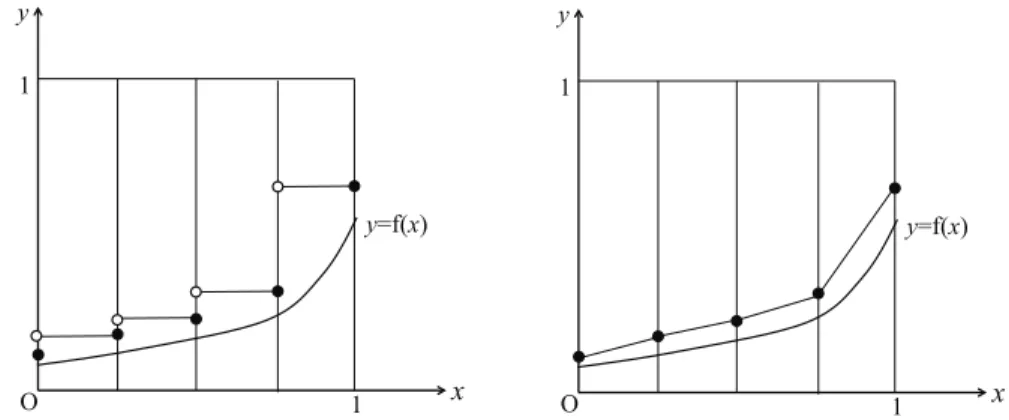 Figure 6. Overapproximation by a step-function (left) and a stepwise linear function (right)