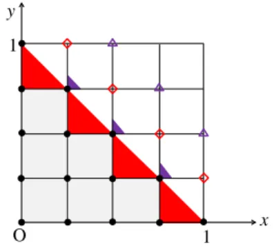 Figure 8. Discretization in the case of a binary function f (x, y), whose domain is {(x, y) | 0 ≤ x, 0 ≤ y, x + y ≤ 1} (i.e., the grey and red areas).