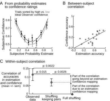 Fig 5. Evidence that probability estimates and confidence derive from a single process