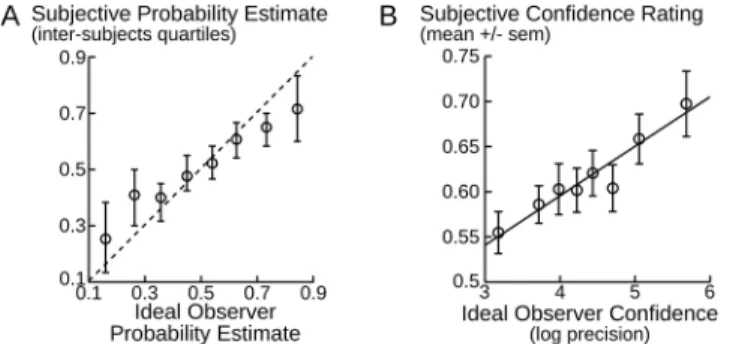 Fig 4. Accuracy of probability estimates and confidence. (A) Estimated probability that the next stimulus is A plotted against the Ideal Observer estimate