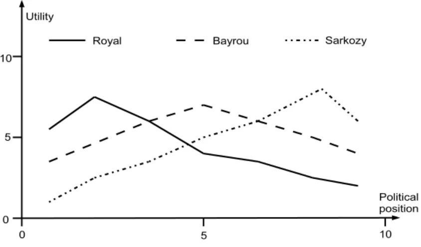 Figure 4 displays, for each candidate, the mean utility observed according to the self- self-reported position on the left/right axis