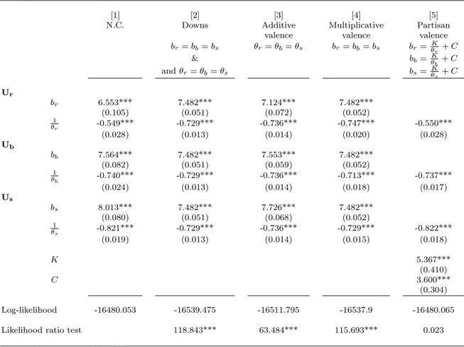 Table 3: Maximum likelihood estimates of the five seemingly unrelated regression models excluding observations with studentized residuals higher than 2.5 in absolute value