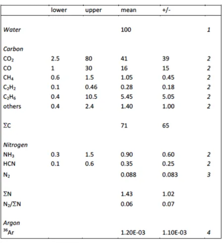 Table  1:  Coma  composition.  1:  Species  and  elements  are  molar  fractions  normalized  to  water 