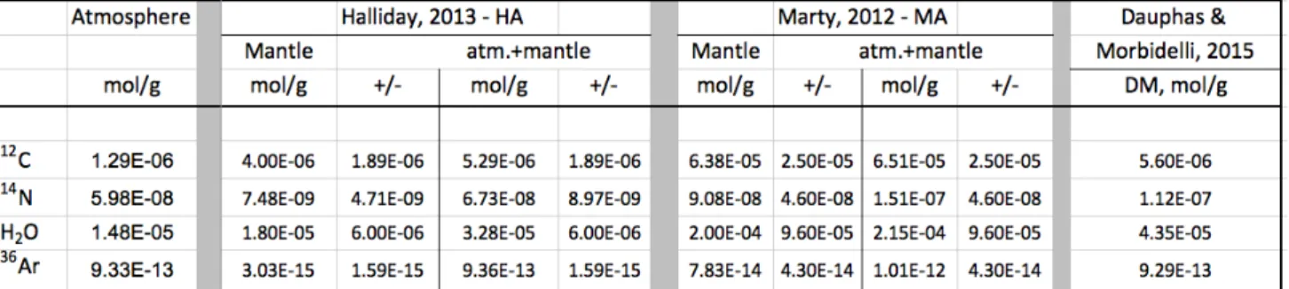 Table  3:  Earth's  volatile  composition.  Data  are  in  mol/g  for  bulk  Earth  (mass  =  5.98  x  10 27   g)