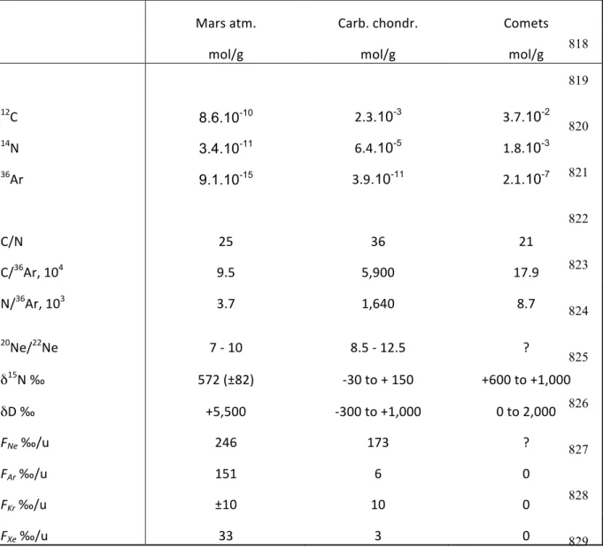 Table 4: Volatile element composition of the Martian atmosphere (sensu lato, including estimates 