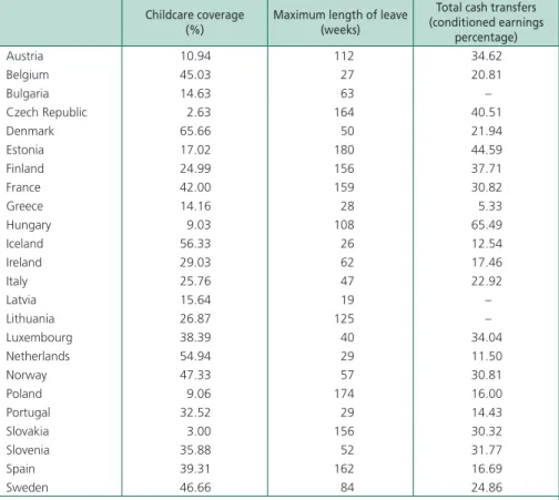 Table 2. Country-level policy variables used in multilevel models Childcare coverage 