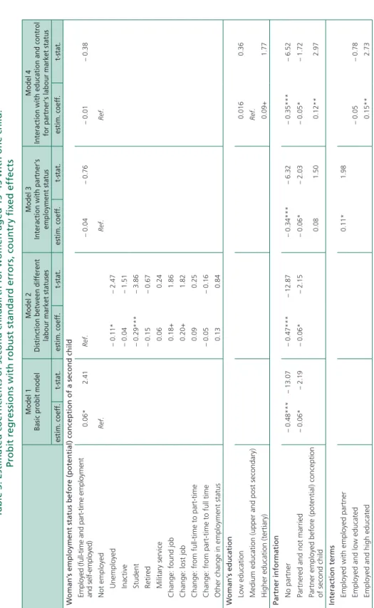Table 3. Estimated coefficients of second childbirth for women aged 15-45 with one child