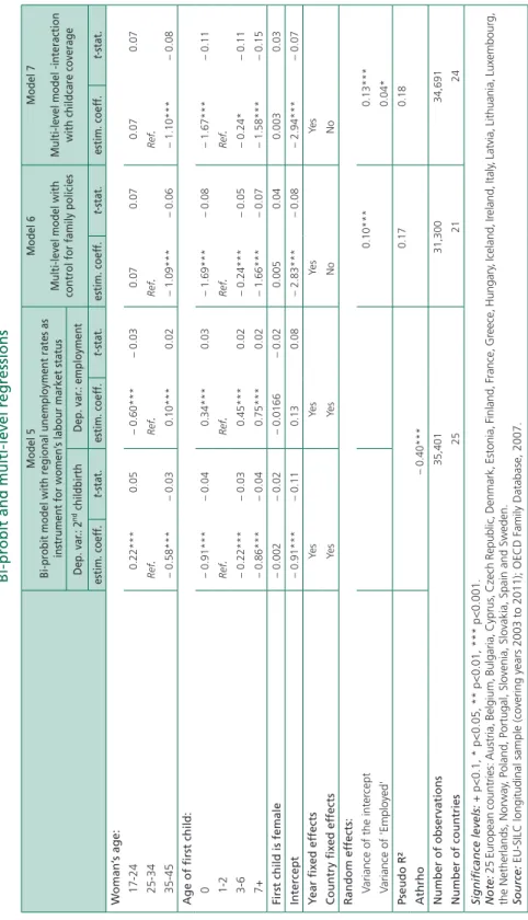 Table 4 (cont'd). Estimated coefficients of second childbirth for women aged 15-45 with one child