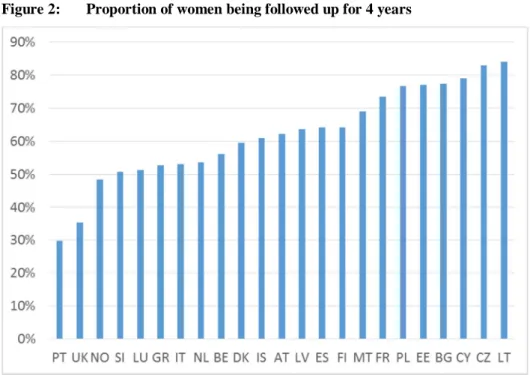 Figure 2:  Proportion of women being followed up for 4 years