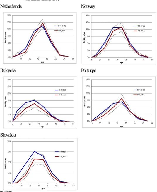 Figure 9:  Age-specific fertility rates by age (EU-SILC retrospective measure vs. HFD measure) Netherlands Norway Bulgaria Portugal Slovakia HFD 2009.