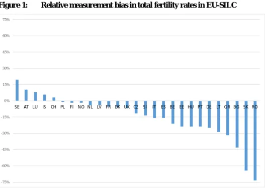Figure 1:  Relative measurement bias in total fertility rates in EU-SILC