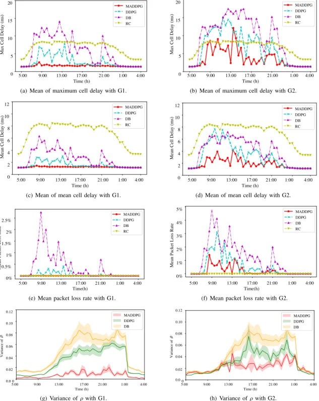 Fig. 7. Contrast results of cell delays, packet loss rates and controllers’ load variances at different times.