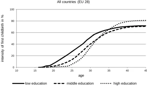 Figure 3 shows the intensity of the ‘first childbirth’ phenomenon, by age, for various educational levels