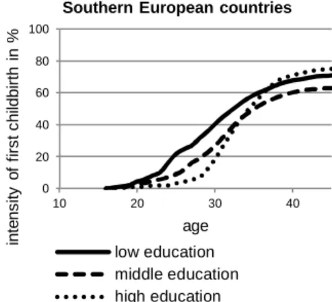 Figure 4:  Intensity of women’s first childbirth by age and education, weighted averages for European regions