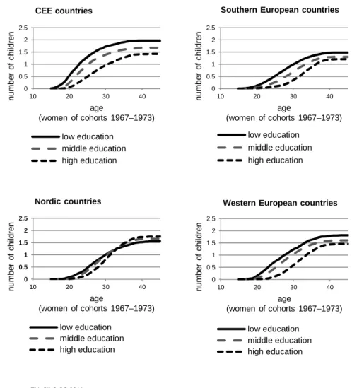 Figure 5:  Number of children by age and education, for women of cohorts 1967–1973, weighted averages for European regions