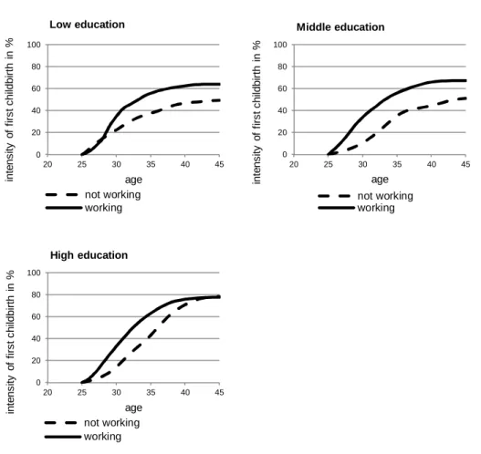 Figure 7:  Intensity of first childbirth by age and activity status, for low-, middle-, and high-educated women, weighted averages for 28 European countries