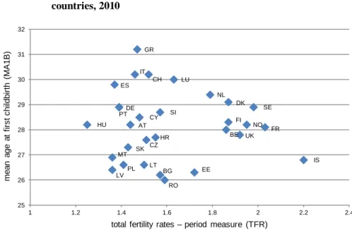 Figure 1:  Mean age at first childbirth against total fertility rates, 30 European countries, 2010
