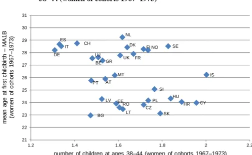 Figure 2:  Mean age at first childbirth and average number of children at ages 38–44 (women of cohorts 1967–1973)