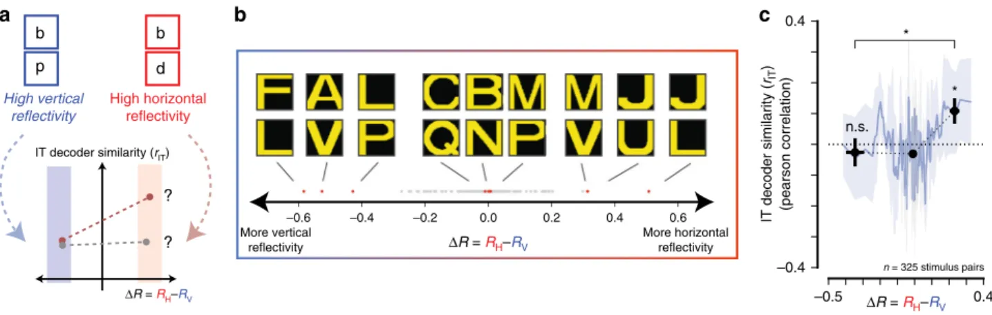 Fig. 5 Test of mirror symmetry in IT. a If the left-right inversion errors of early readers are due in part to the high-level visual representation of letters, this predicts that the IT population decodes should be more similar (i.e., more likely to be con