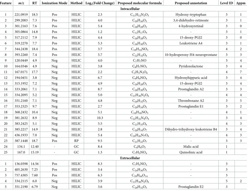 Table 3. Features differentially expressed between control and LPS samples in cell and supernatant samples.