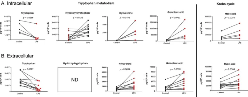 Fig 4. Targeted analysis. Quantification of selected intracellular (A) and extracellular (B) metabolites from tryptophan metabolism and Krebs cycle in human lung macrophages cultured for 24 hrs with or without (control) LPS (10 ng.mL -1 )