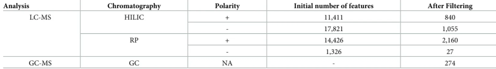 Table 2. Features detected in the extracellular metabolome analysis.