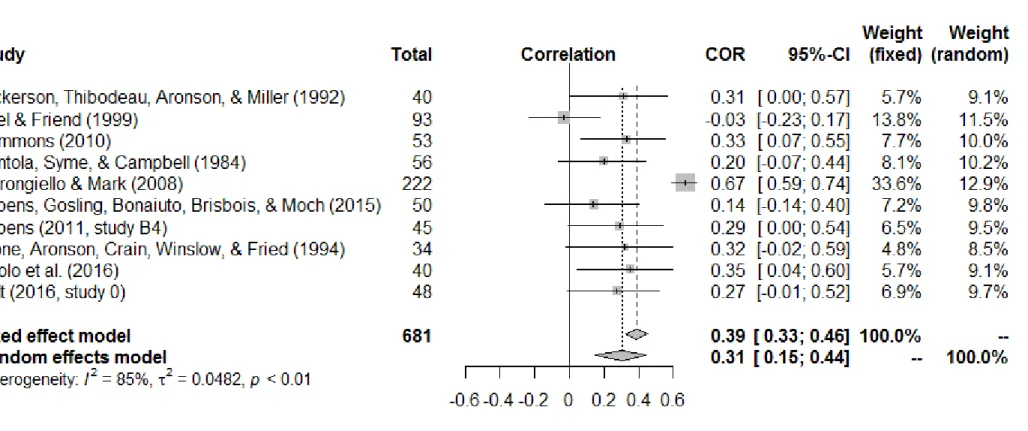 Figure 2. The forest plot of included effect sizes of hypocrisy vs. control on behavior; Total = sample sizes; COR = coefficient of correlation