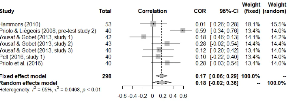 Figure 4. The forest plot of included effect sizes of hypocrisy vs. control on psychological discomfort; Total = sample sizes; COR = coefficient of  correlation34567891011121314151617181920212223242526272829303132333435363738 39 40 41 42 43 44 45 46 47 48 
