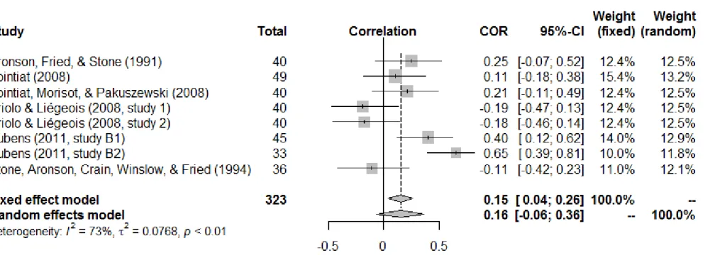 Figure 6. The forest plot of included effect sizes of saliency of the normative behavior-only vs