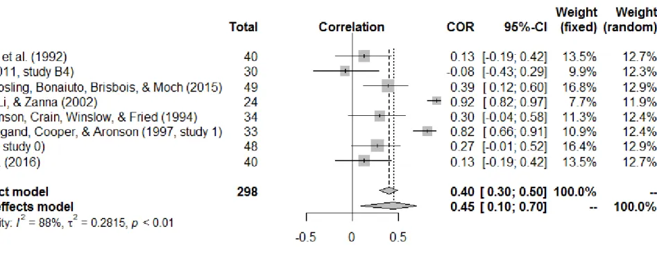 Figure 7. The forest plot of included effect sizes of hypocrisy vs. saliency of the normative behavior-only on behavior; Total = sample sizes; COR =  coefficient of correlation of correlation