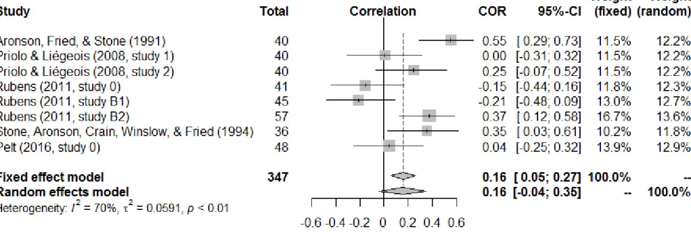 Figure 10. The forest plot of included effect sizes of hypocrisy vs. transgressions-only on intention; Total = sample sizes; COR = coefficient of correlation