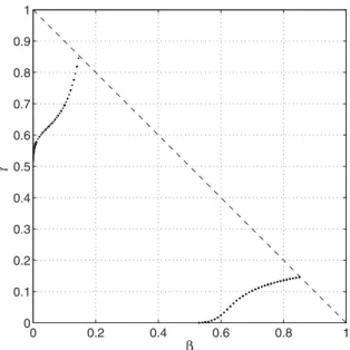 Fig. 4. Some solution points in the (b, g) plane.